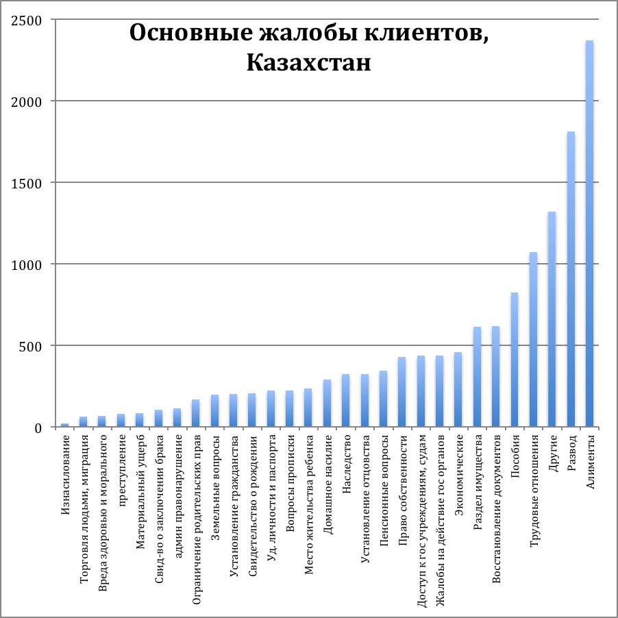 Основные жалобы клиентов, Казахстан