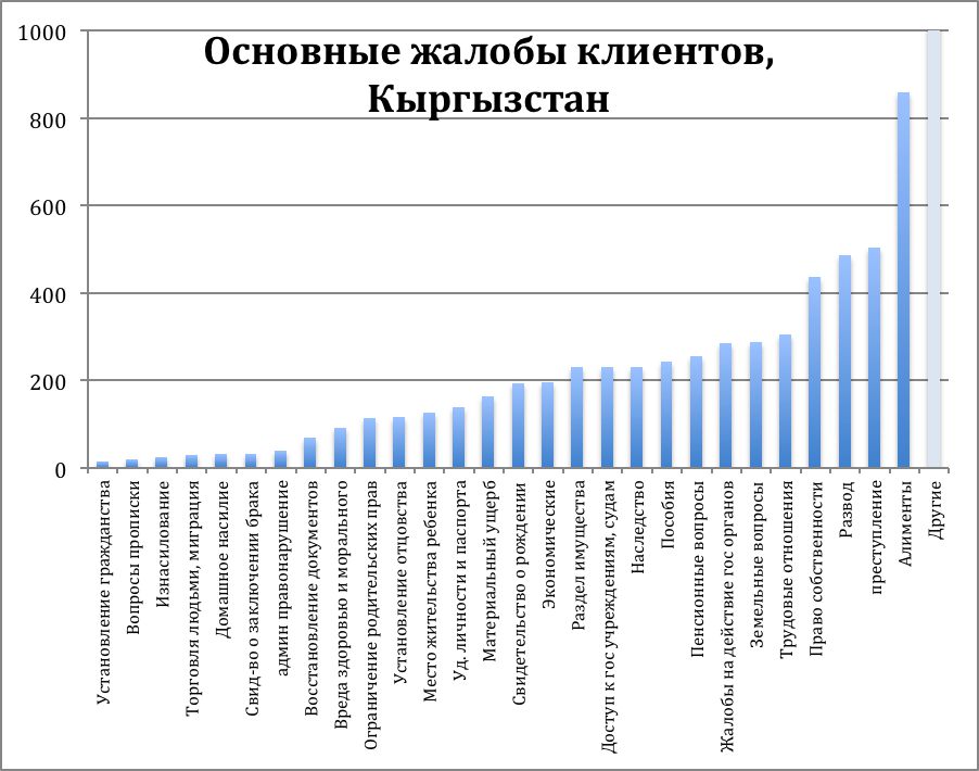 Основные жалобы клиентов, Кыргызстан