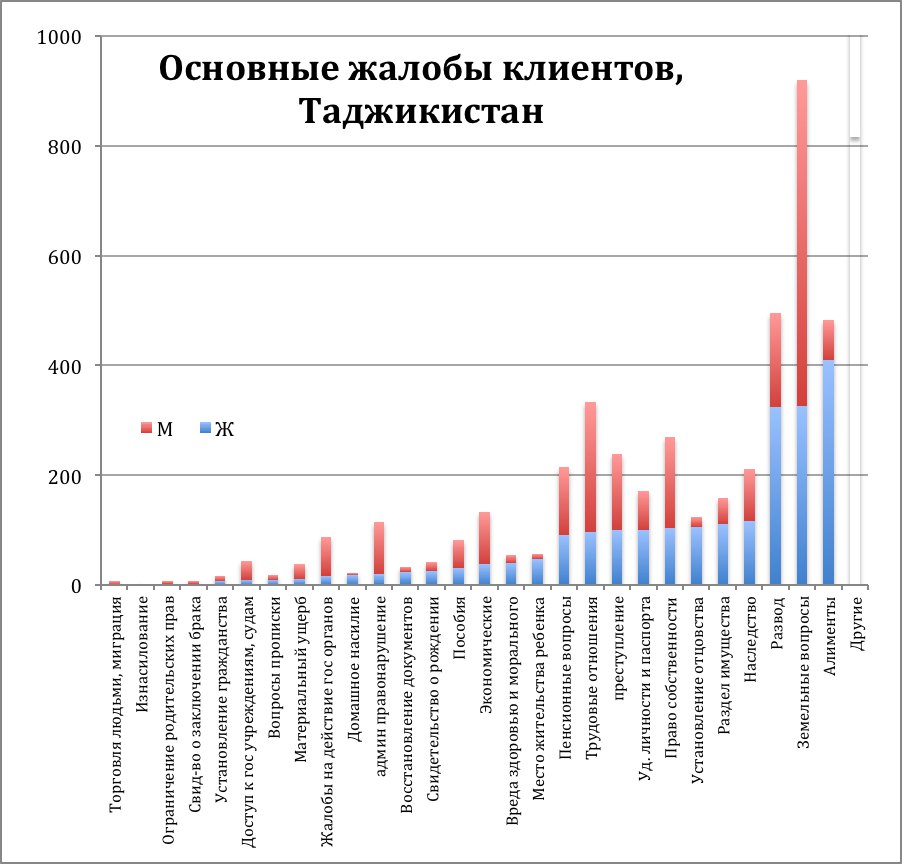 Основные жалобы клиентов, Таджикистан
