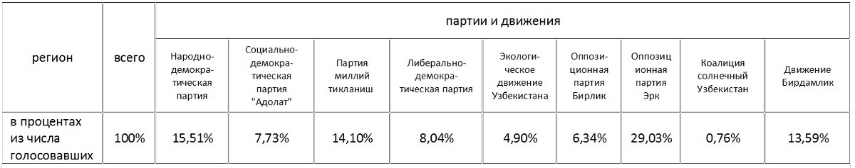 Таблица 2