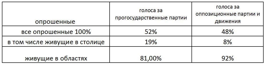 Таблица 3