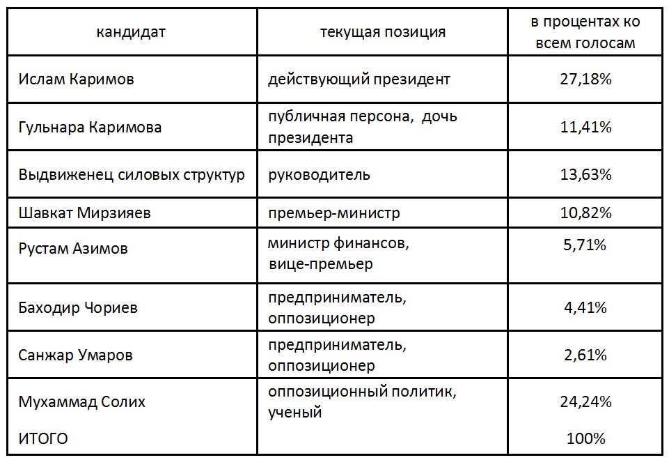Таблица 4
